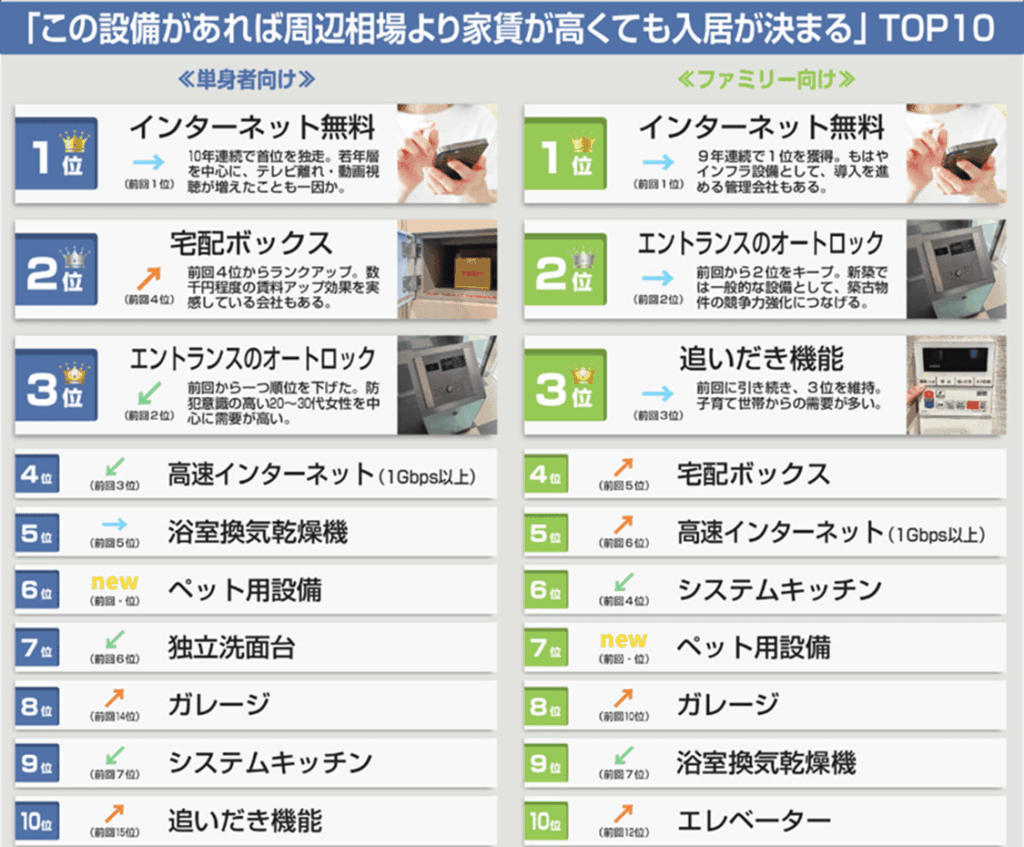 この設備があれば周辺相場より家賃が高くても入居が決まるTOP10