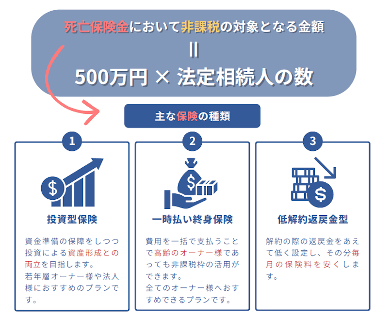 死亡保険金において非課税の対象となる金額